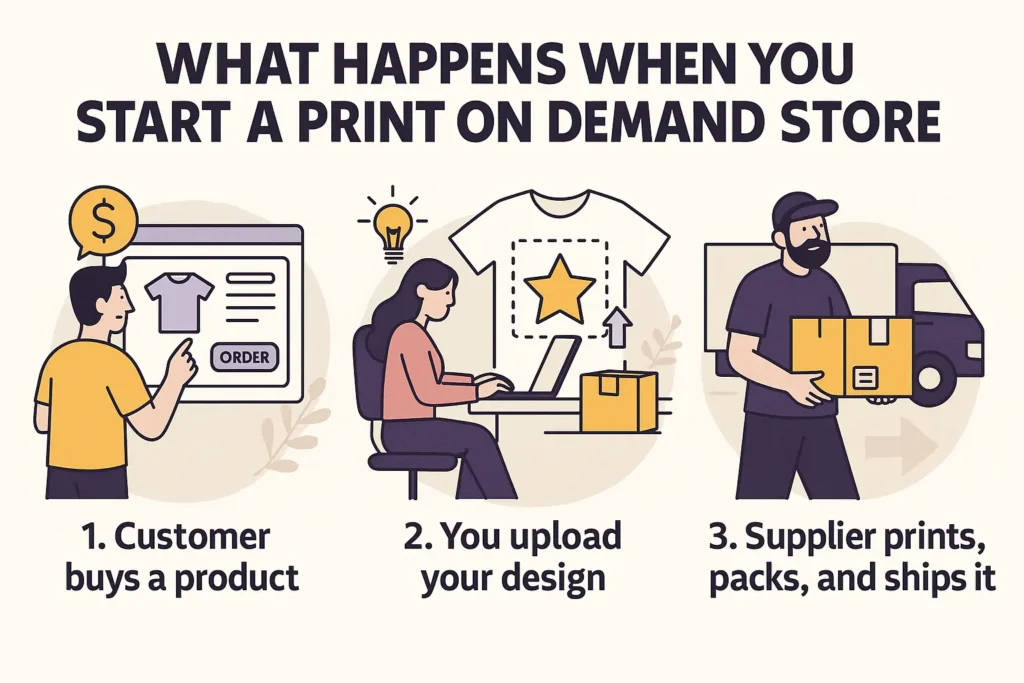Infographic showing how to start a print on demand store: customer orders, designer uploads, supplier ships